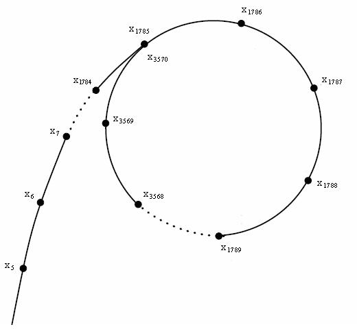 The trajectory of an element resembles the greek letter ρ (rho), which is what the algorithm is named after