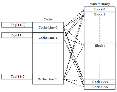 Fully associative cache
