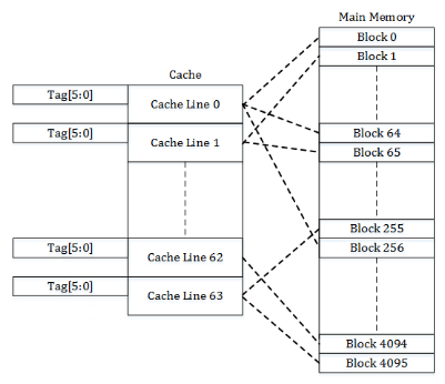 Direct-mapped cache