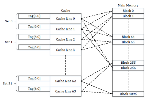 Set-associative cache (2-way associative)