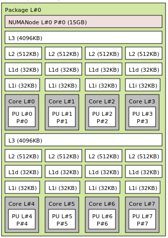 Cache hierarchy of my Ryzen 7 4700U generated by lstopo