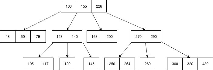 A B-tree of order 4