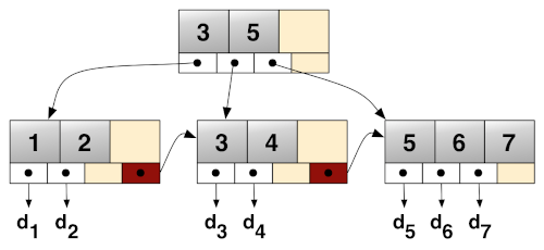 A B+ tree of order 4
