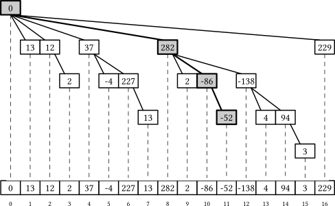 A path for a prefix sum query in a Fenwick tree
