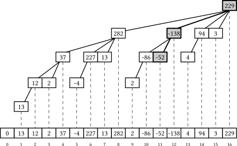 A path for an update query in a Fenwick tree