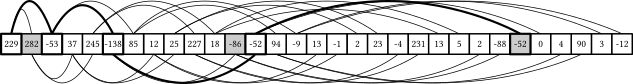 The memory layout of the implicit segment tree with the same query path highlighted