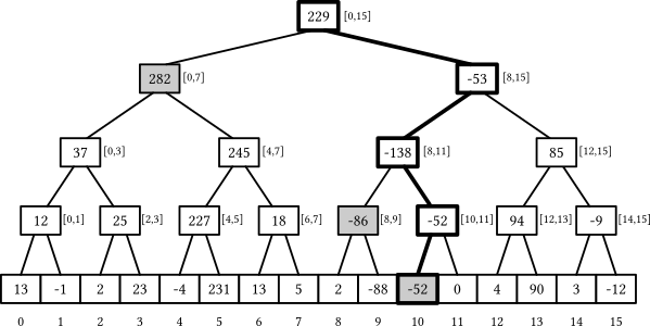 A segment tree with with the nodes relevant for the sum(11) and add(10) queries highlighted