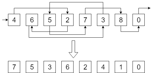 Example input and output for the list ranking problem