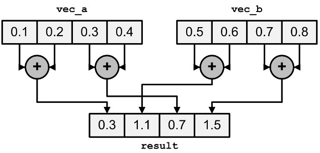Horizontal summation in SSE/AVX. Note how the output is stored: the (a b a b) interleaving is common for reducing operations
